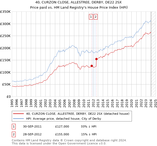40, CURZON CLOSE, ALLESTREE, DERBY, DE22 2SX: Price paid vs HM Land Registry's House Price Index