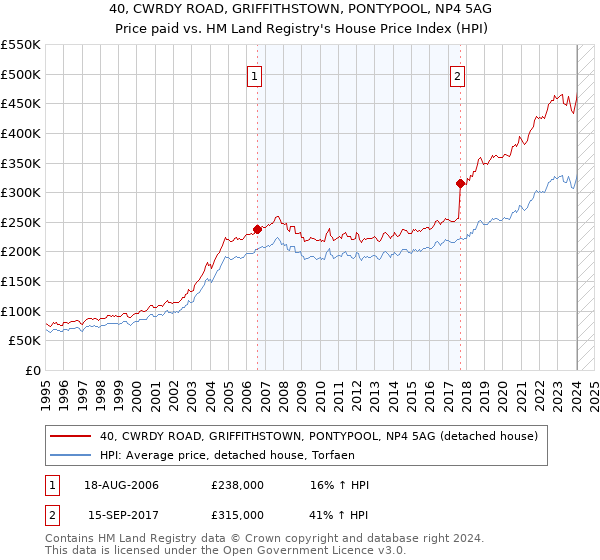 40, CWRDY ROAD, GRIFFITHSTOWN, PONTYPOOL, NP4 5AG: Price paid vs HM Land Registry's House Price Index