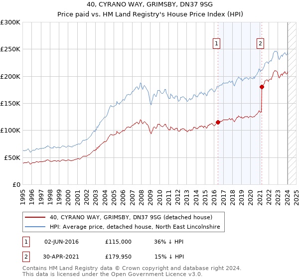 40, CYRANO WAY, GRIMSBY, DN37 9SG: Price paid vs HM Land Registry's House Price Index