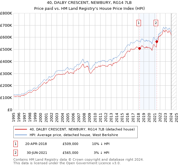 40, DALBY CRESCENT, NEWBURY, RG14 7LB: Price paid vs HM Land Registry's House Price Index