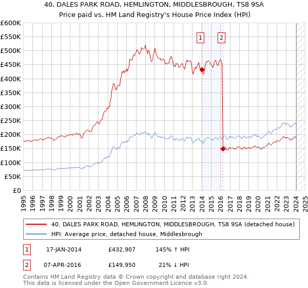 40, DALES PARK ROAD, HEMLINGTON, MIDDLESBROUGH, TS8 9SA: Price paid vs HM Land Registry's House Price Index