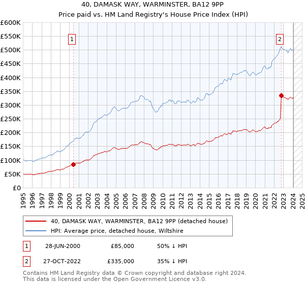 40, DAMASK WAY, WARMINSTER, BA12 9PP: Price paid vs HM Land Registry's House Price Index