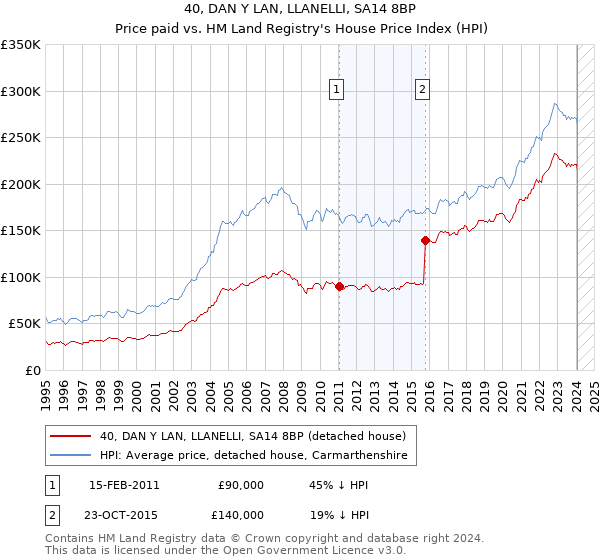 40, DAN Y LAN, LLANELLI, SA14 8BP: Price paid vs HM Land Registry's House Price Index