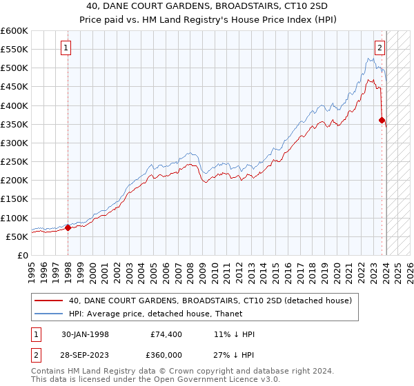 40, DANE COURT GARDENS, BROADSTAIRS, CT10 2SD: Price paid vs HM Land Registry's House Price Index