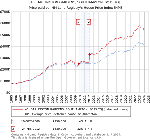 40, DARLINGTON GARDENS, SOUTHAMPTON, SO15 7QJ: Price paid vs HM Land Registry's House Price Index