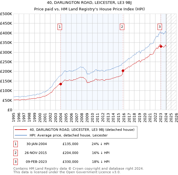 40, DARLINGTON ROAD, LEICESTER, LE3 9BJ: Price paid vs HM Land Registry's House Price Index