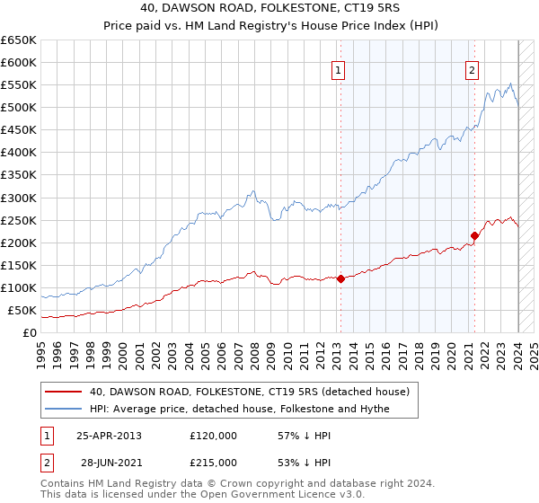 40, DAWSON ROAD, FOLKESTONE, CT19 5RS: Price paid vs HM Land Registry's House Price Index