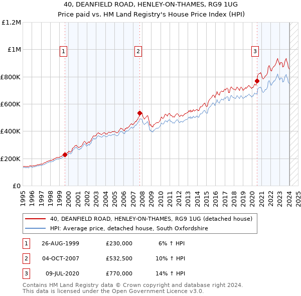 40, DEANFIELD ROAD, HENLEY-ON-THAMES, RG9 1UG: Price paid vs HM Land Registry's House Price Index