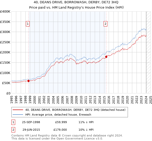 40, DEANS DRIVE, BORROWASH, DERBY, DE72 3HQ: Price paid vs HM Land Registry's House Price Index