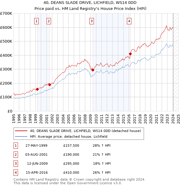 40, DEANS SLADE DRIVE, LICHFIELD, WS14 0DD: Price paid vs HM Land Registry's House Price Index