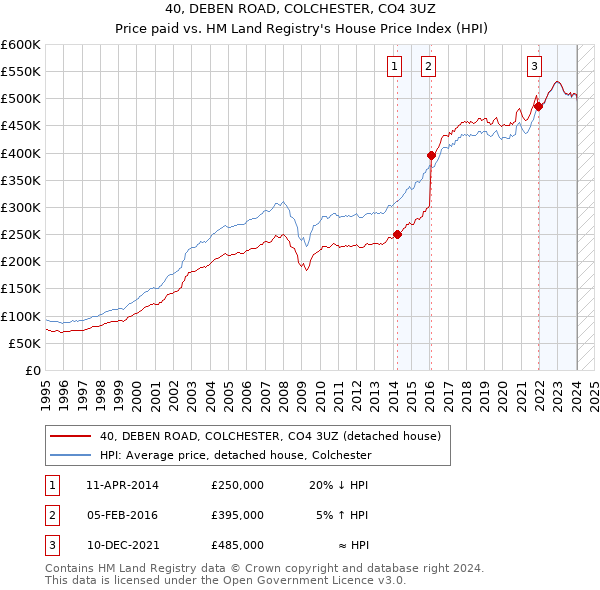40, DEBEN ROAD, COLCHESTER, CO4 3UZ: Price paid vs HM Land Registry's House Price Index