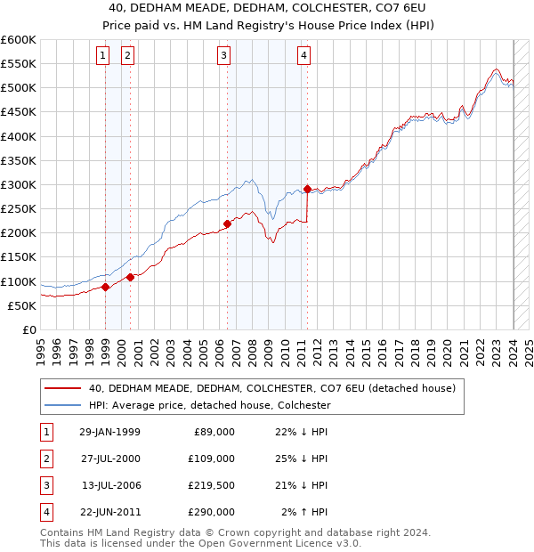 40, DEDHAM MEADE, DEDHAM, COLCHESTER, CO7 6EU: Price paid vs HM Land Registry's House Price Index