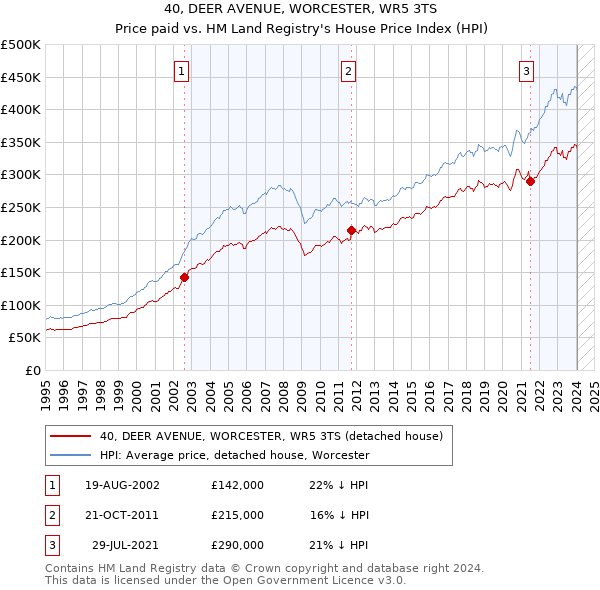 40, DEER AVENUE, WORCESTER, WR5 3TS: Price paid vs HM Land Registry's House Price Index