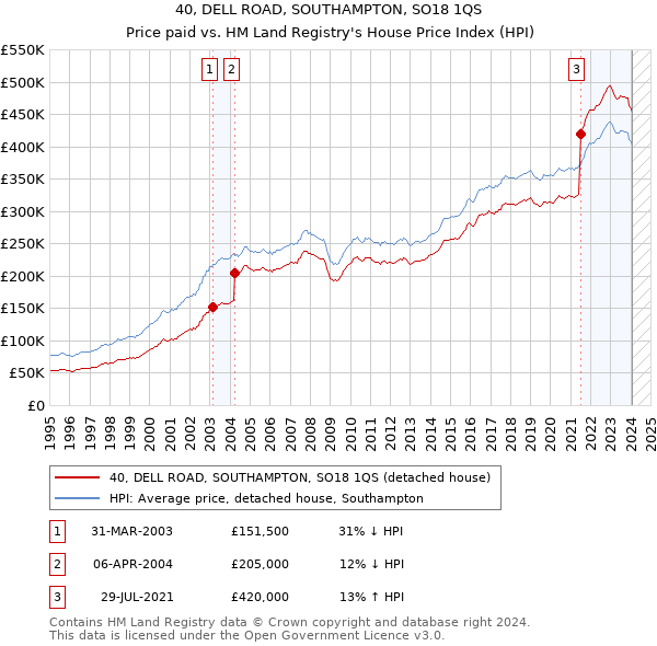 40, DELL ROAD, SOUTHAMPTON, SO18 1QS: Price paid vs HM Land Registry's House Price Index