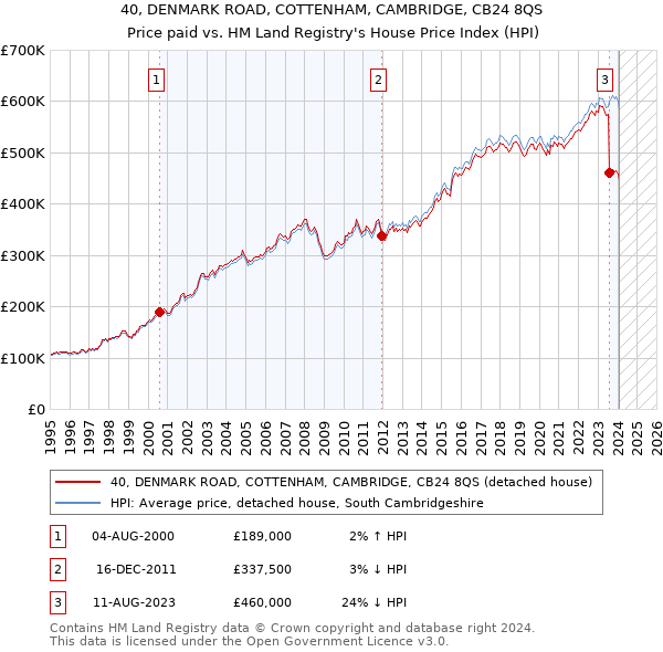 40, DENMARK ROAD, COTTENHAM, CAMBRIDGE, CB24 8QS: Price paid vs HM Land Registry's House Price Index