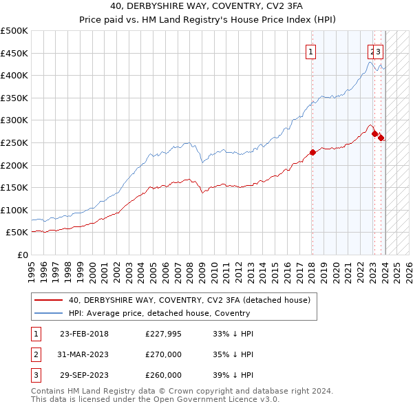 40, DERBYSHIRE WAY, COVENTRY, CV2 3FA: Price paid vs HM Land Registry's House Price Index