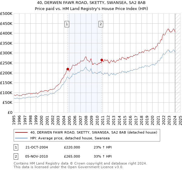40, DERWEN FAWR ROAD, SKETTY, SWANSEA, SA2 8AB: Price paid vs HM Land Registry's House Price Index
