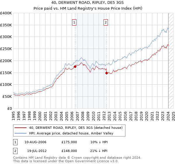 40, DERWENT ROAD, RIPLEY, DE5 3GS: Price paid vs HM Land Registry's House Price Index