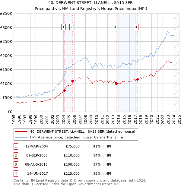 40, DERWENT STREET, LLANELLI, SA15 3ER: Price paid vs HM Land Registry's House Price Index