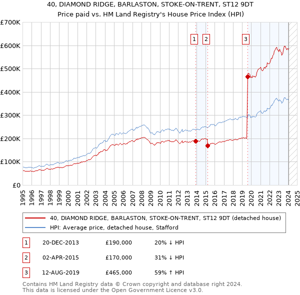 40, DIAMOND RIDGE, BARLASTON, STOKE-ON-TRENT, ST12 9DT: Price paid vs HM Land Registry's House Price Index