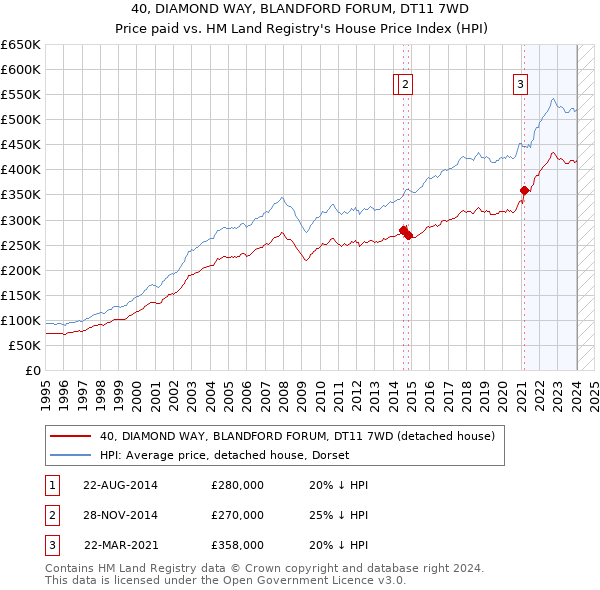 40, DIAMOND WAY, BLANDFORD FORUM, DT11 7WD: Price paid vs HM Land Registry's House Price Index