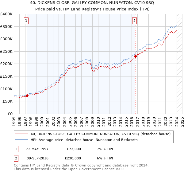 40, DICKENS CLOSE, GALLEY COMMON, NUNEATON, CV10 9SQ: Price paid vs HM Land Registry's House Price Index