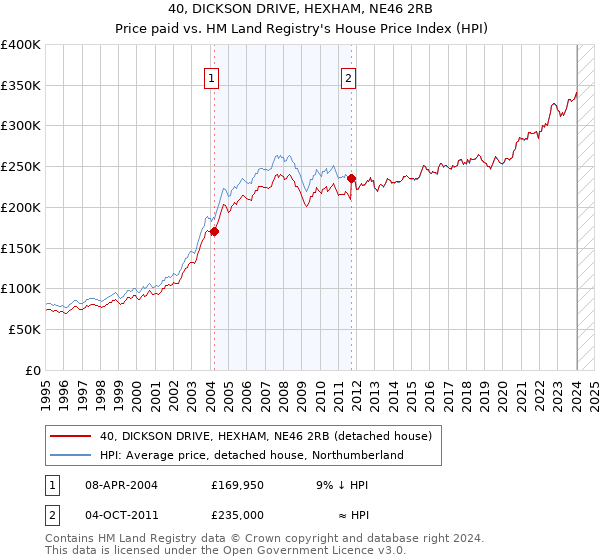 40, DICKSON DRIVE, HEXHAM, NE46 2RB: Price paid vs HM Land Registry's House Price Index