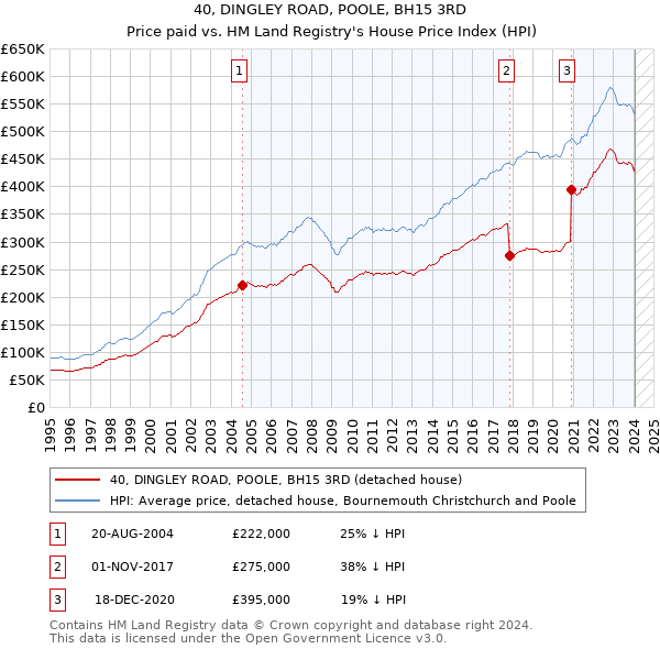40, DINGLEY ROAD, POOLE, BH15 3RD: Price paid vs HM Land Registry's House Price Index