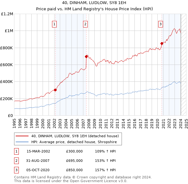 40, DINHAM, LUDLOW, SY8 1EH: Price paid vs HM Land Registry's House Price Index