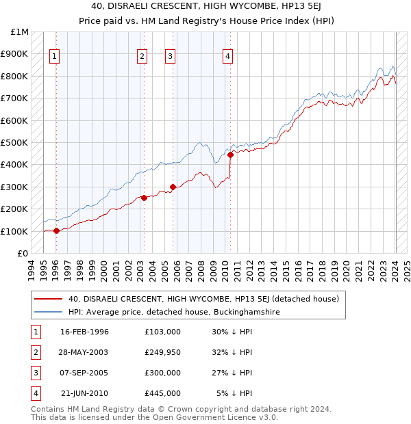 40, DISRAELI CRESCENT, HIGH WYCOMBE, HP13 5EJ: Price paid vs HM Land Registry's House Price Index