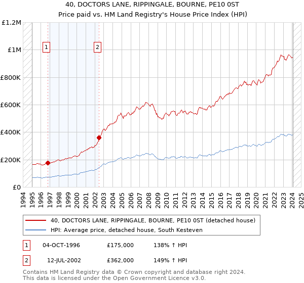 40, DOCTORS LANE, RIPPINGALE, BOURNE, PE10 0ST: Price paid vs HM Land Registry's House Price Index