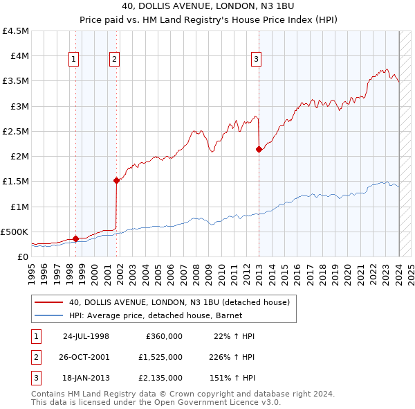 40, DOLLIS AVENUE, LONDON, N3 1BU: Price paid vs HM Land Registry's House Price Index
