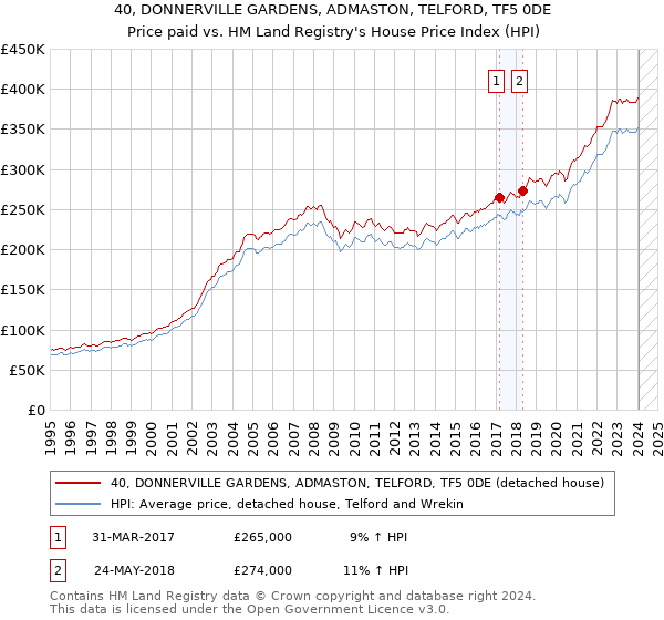 40, DONNERVILLE GARDENS, ADMASTON, TELFORD, TF5 0DE: Price paid vs HM Land Registry's House Price Index