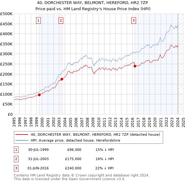 40, DORCHESTER WAY, BELMONT, HEREFORD, HR2 7ZP: Price paid vs HM Land Registry's House Price Index