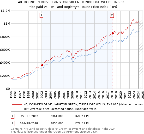 40, DORNDEN DRIVE, LANGTON GREEN, TUNBRIDGE WELLS, TN3 0AF: Price paid vs HM Land Registry's House Price Index