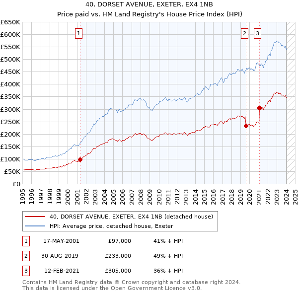 40, DORSET AVENUE, EXETER, EX4 1NB: Price paid vs HM Land Registry's House Price Index