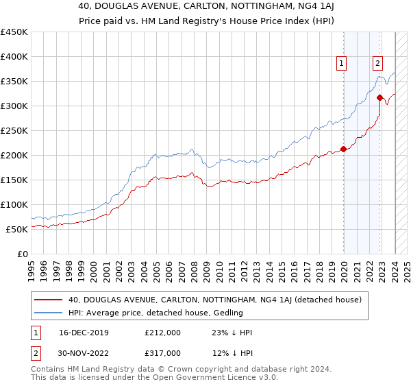 40, DOUGLAS AVENUE, CARLTON, NOTTINGHAM, NG4 1AJ: Price paid vs HM Land Registry's House Price Index