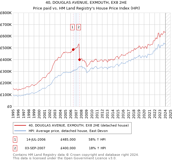40, DOUGLAS AVENUE, EXMOUTH, EX8 2HE: Price paid vs HM Land Registry's House Price Index