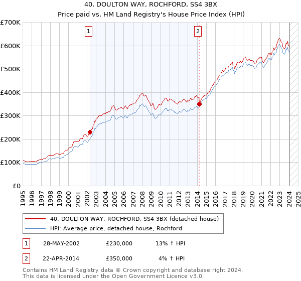 40, DOULTON WAY, ROCHFORD, SS4 3BX: Price paid vs HM Land Registry's House Price Index