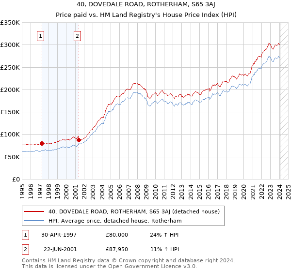 40, DOVEDALE ROAD, ROTHERHAM, S65 3AJ: Price paid vs HM Land Registry's House Price Index