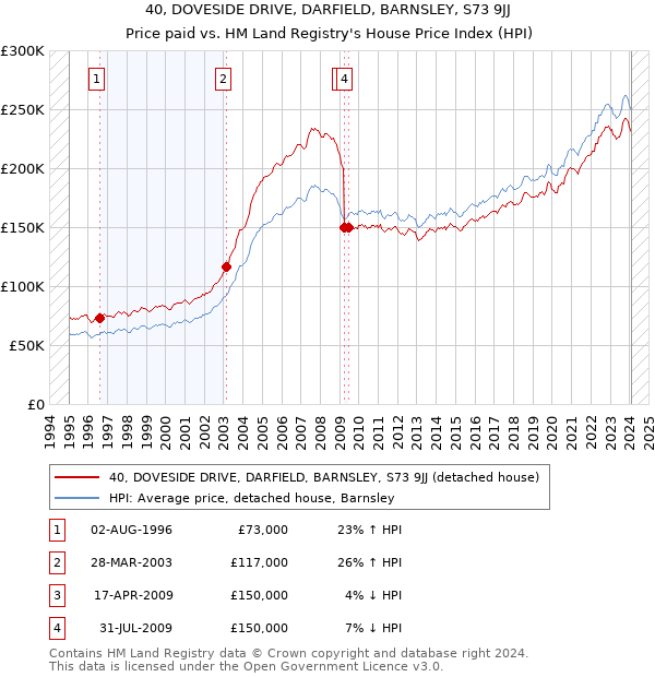40, DOVESIDE DRIVE, DARFIELD, BARNSLEY, S73 9JJ: Price paid vs HM Land Registry's House Price Index