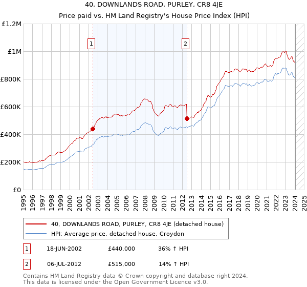 40, DOWNLANDS ROAD, PURLEY, CR8 4JE: Price paid vs HM Land Registry's House Price Index
