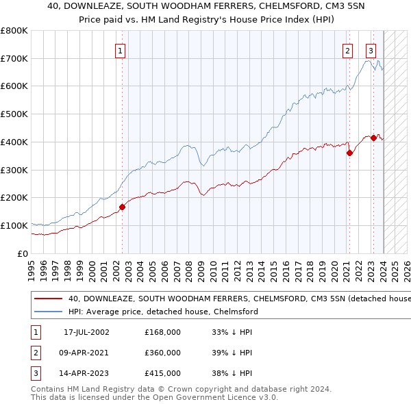 40, DOWNLEAZE, SOUTH WOODHAM FERRERS, CHELMSFORD, CM3 5SN: Price paid vs HM Land Registry's House Price Index