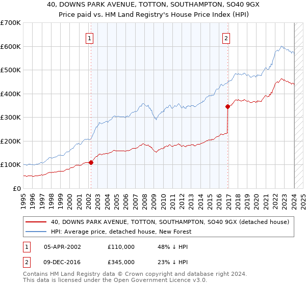 40, DOWNS PARK AVENUE, TOTTON, SOUTHAMPTON, SO40 9GX: Price paid vs HM Land Registry's House Price Index