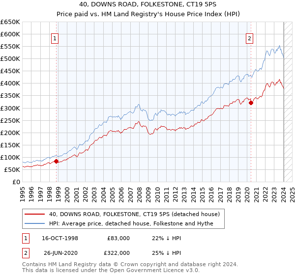 40, DOWNS ROAD, FOLKESTONE, CT19 5PS: Price paid vs HM Land Registry's House Price Index