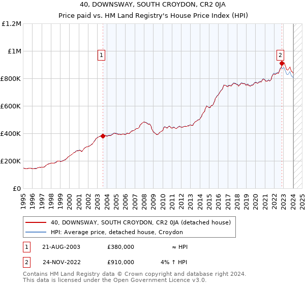40, DOWNSWAY, SOUTH CROYDON, CR2 0JA: Price paid vs HM Land Registry's House Price Index