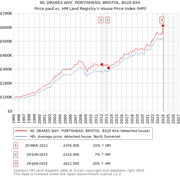 40, DRAKES WAY, PORTISHEAD, BRISTOL, BS20 6XA: Price paid vs HM Land Registry's House Price Index