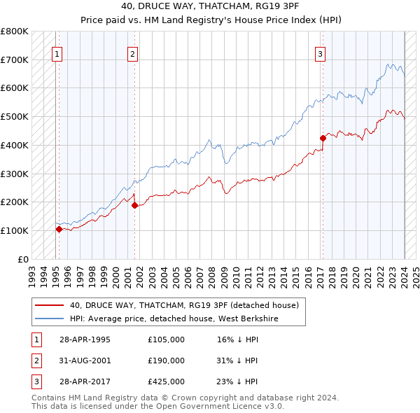 40, DRUCE WAY, THATCHAM, RG19 3PF: Price paid vs HM Land Registry's House Price Index