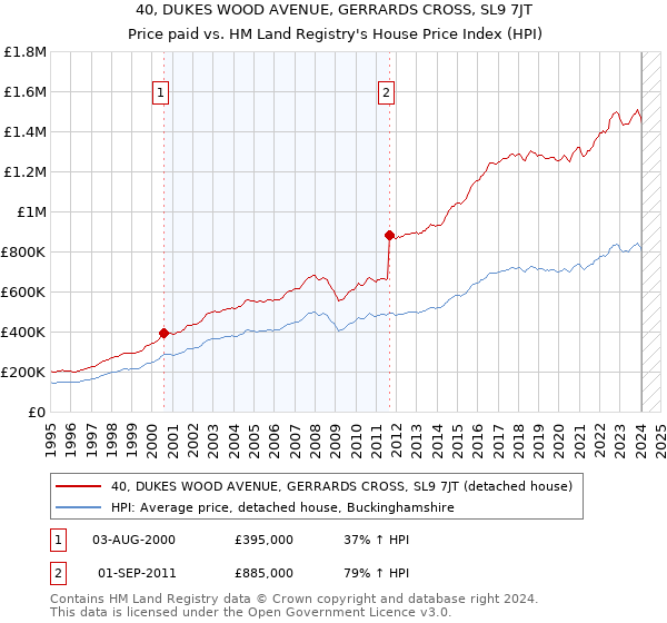 40, DUKES WOOD AVENUE, GERRARDS CROSS, SL9 7JT: Price paid vs HM Land Registry's House Price Index