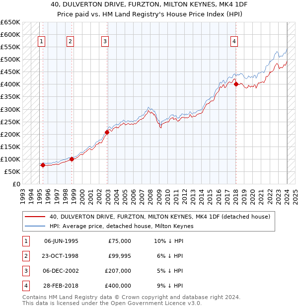 40, DULVERTON DRIVE, FURZTON, MILTON KEYNES, MK4 1DF: Price paid vs HM Land Registry's House Price Index